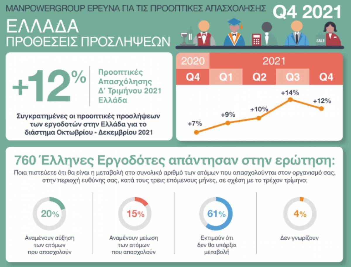 ManpowerGroup: Δυσκολία κάλυψης θέσεων εργασίας δηλώνει 72% των εργοδοτών