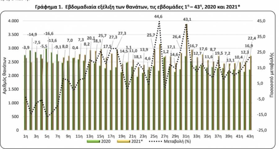 Αύξηση 10,76% στους θανάτους τις 43 πρώτες εβδομάδες του 2021