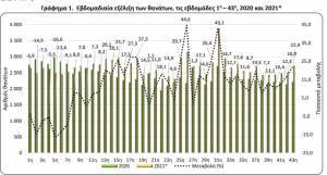 Αύξηση 10,76% στους θανάτους τις 43 πρώτες εβδομάδες του 2021