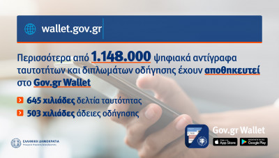 Gov.gr Wallet: 645.000 ψηφιακές ταυτότητες και 503.000 ψηφιακά διπλώματα