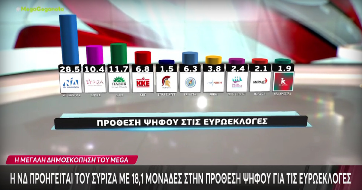Δημοσκόπηση Metron Analysis: Στο 28,5% η ΝΔ στην πρόθεση ψήφου