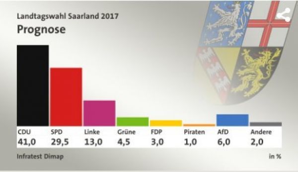 Επιτυχημένο... τεστ για το CDU-Άνετη πρωτιά στο κρατίδιο Ζάαρ