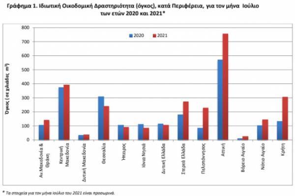ΕΛΣΤΑΤ: Αύξηση κατά 31% στις οικοδομικές άδειες το επτάμηνο
