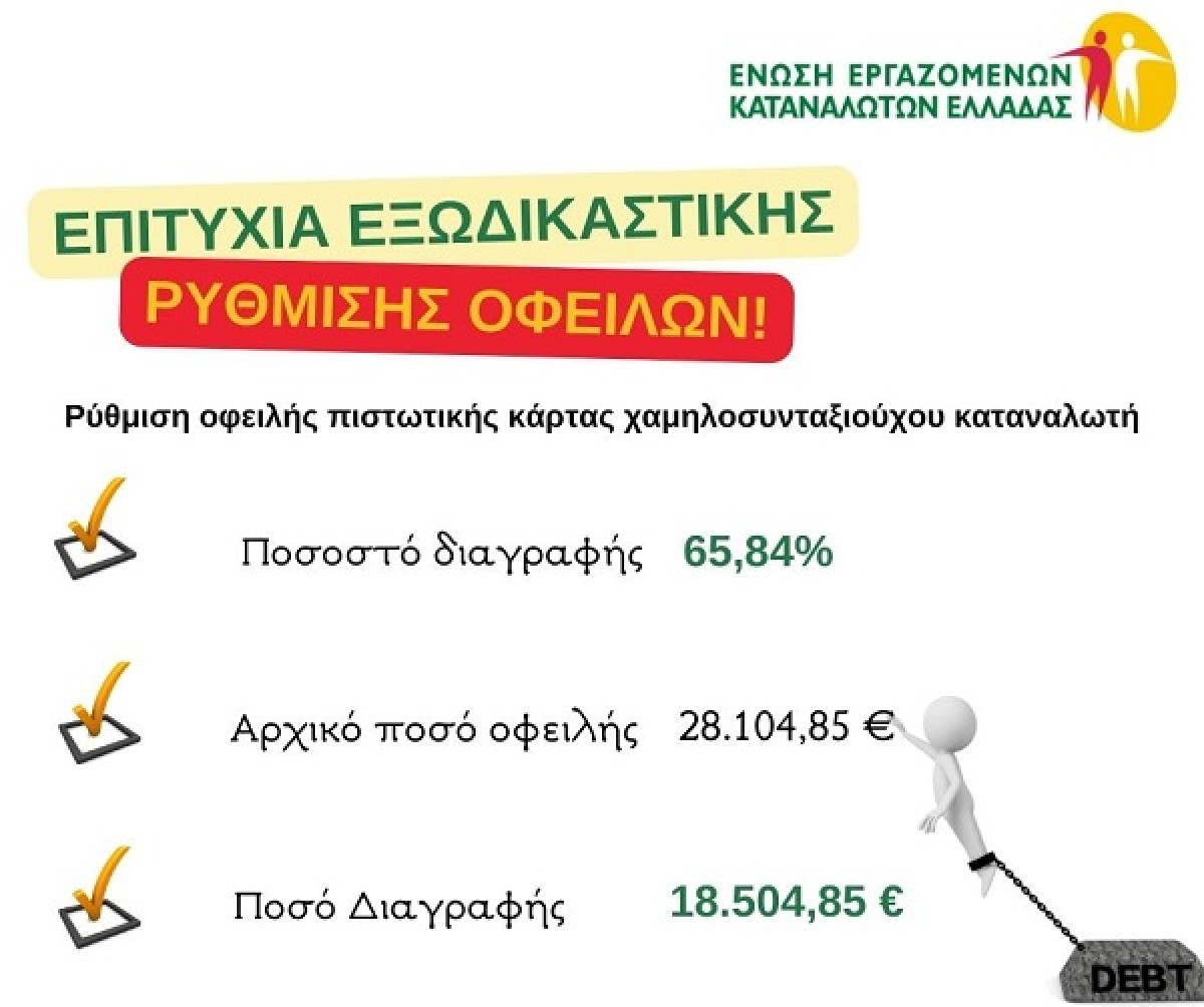 Διαγραφή δανείου σε ποσοστό 65,84% πέτυχε η ΕΕΚΕ