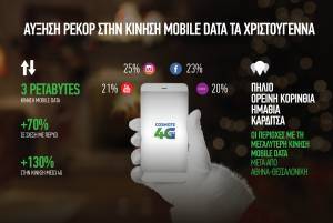 COSMOTE: Ρεκόρ κίνησης δεδομένων, με...νικητές Instagram και Ορεινή Κορινθία