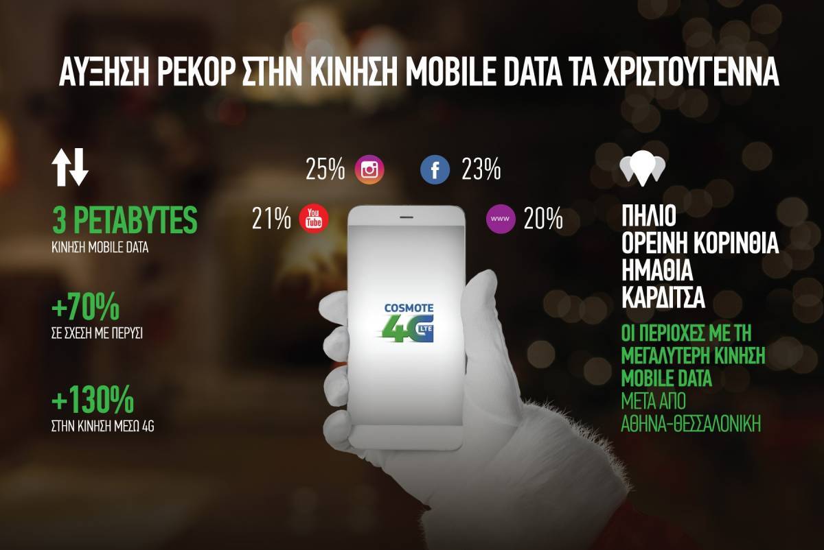 COSMOTE: Ρεκόρ κίνησης δεδομένων, με...νικητές Instagram και Ορεινή Κορινθία