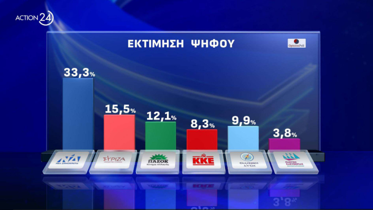 Opinion Poll: 33% η ΝΔ-Δεύτερος ο ΣΥΡΙΖΑ, ανεβαίνει ο Βελόπουλος