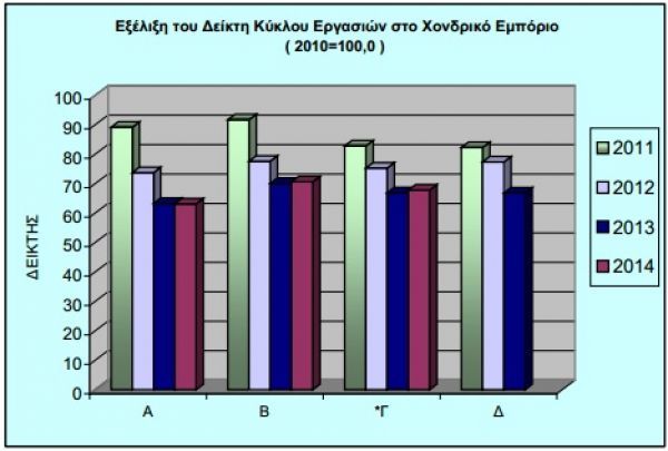 Αυξήθηκε κατά 1,3% ο τζίρος στο χονδρικό εμπόριο