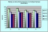 Αυξήθηκε κατά 1,3% ο τζίρος στο χονδρικό εμπόριο