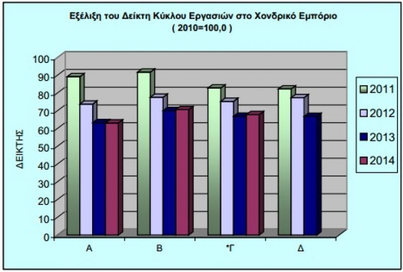 Αυξήθηκε κατά 1,3% ο τζίρος στο χονδρικό εμπόριο