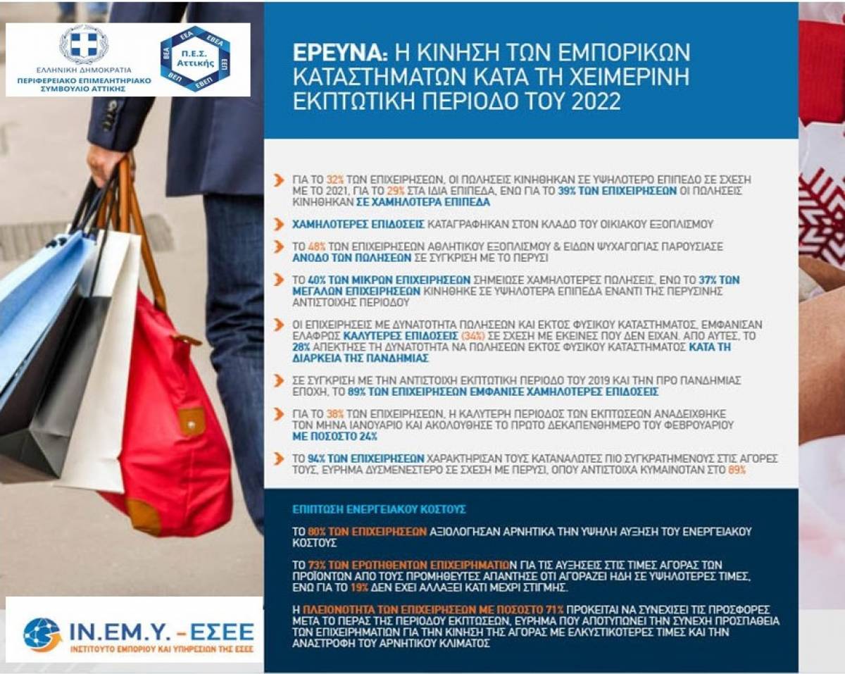 Οι προσφορές διαδέχονται τις εκπτώσεις στα εμπορικά της Αττικής