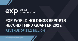 Έσοδα - ρεκόρ για την eXp World Holdings στο γ΄ τρίμηνο