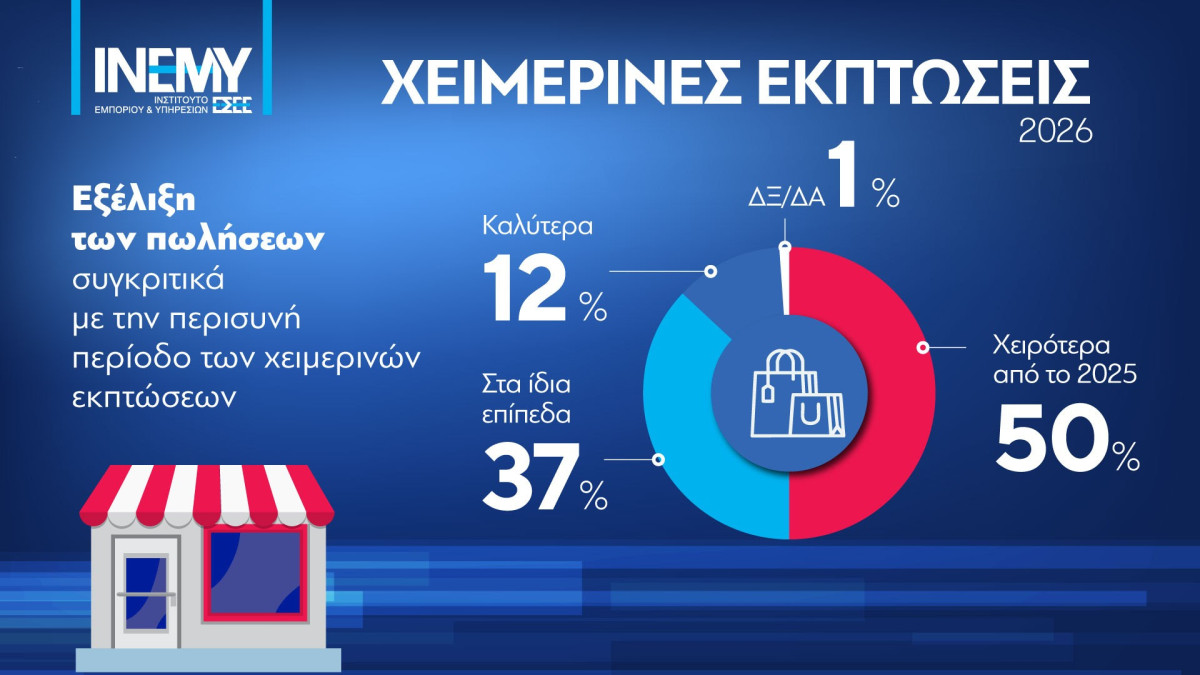 ΕΣΕΕ: Πτώση επιδόσεων για το 50% των επιχειρήσεων στις χειμερινές εκπτώσεις σε σύγκριση με πέρυσι