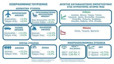 Ανεβασμένοι οι δείκτες αεροπορικών, οδικών και θαλάσσιων αφίξεων τον Αύγουστο