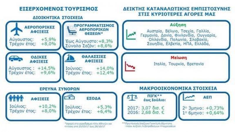 Ανεβασμένοι οι δείκτες αεροπορικών, οδικών και θαλάσσιων αφίξεων τον Αύγουστο
