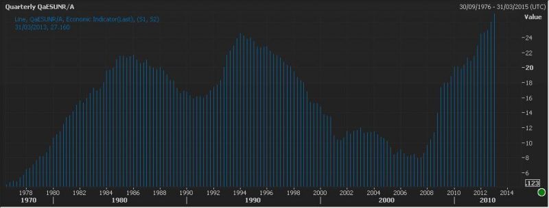 Ισπανία: Σπάει κάθε ρεκόρ η ανεργία - Στο 27,2% το α' τρίμηνο