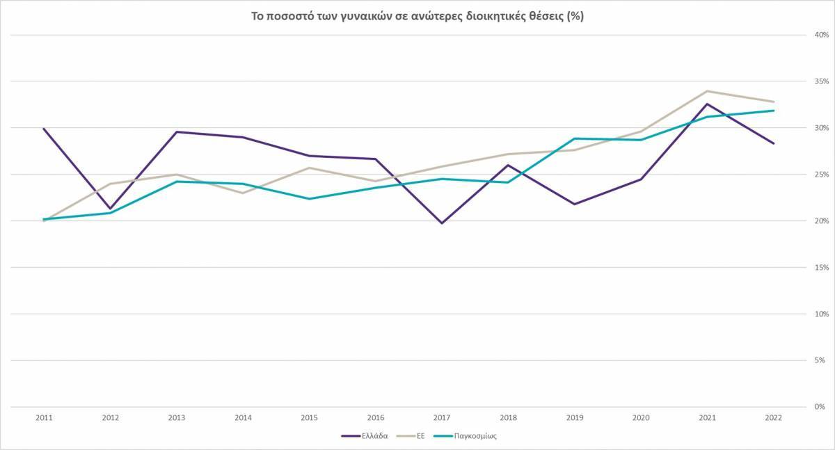 Grant Thornton: Λιγότερες γυναίκες σε ανώτερες διοικητικές θέσεις στην Ελλάδα!