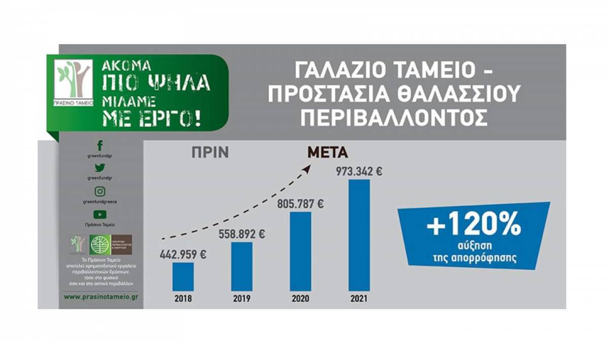 ΥΠΑΝΠ: Αύξηση απορροφητικότητας του Γαλάζιου Ταμείου το 2021