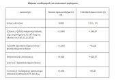 Κοινωνικό Μέρισμα: Αυξάνονται τα εισοδηματικά κριτήρια