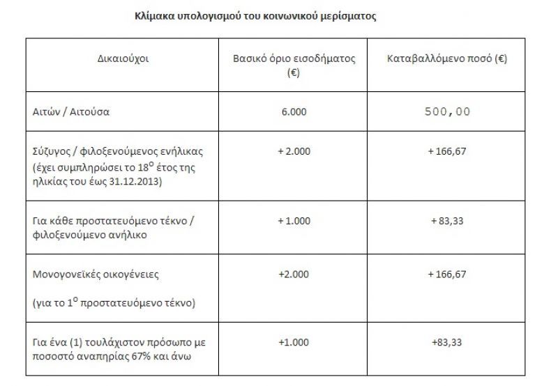 Κοινωνικό Μέρισμα: Αυξάνονται τα εισοδηματικά κριτήρια