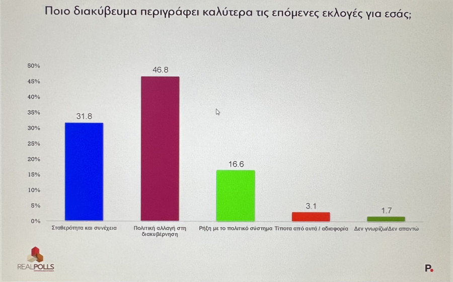 Το δημοσκοπικό εύρημα για το οποίο θα πρέπει να ανησυχεί το Μαξίμου