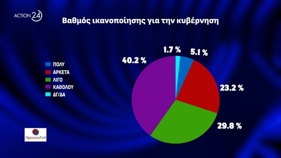 Το 70% των απογοητευμένων από την κυβέρνηση που (προς το παρόν) δεν πάει πουθενά