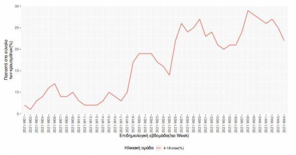 Κορoνοϊός-Ελλάδα: Το 22% των κρουσμάτων σε παιδιά 4 έως 17 ετών
