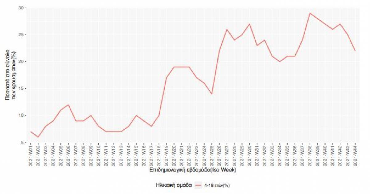 Κορoνοϊός-Ελλάδα: Το 22% των κρουσμάτων σε παιδιά 4 έως 17 ετών