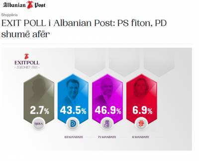 Αλβανία-Εκλογές: Προβάδισμα για το κόμμα του Ράμα στα exit polls