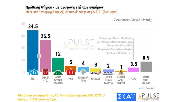 Αυτά τα κρίσιμα που δεν φαίνονται στις δημοσκοπήσεις