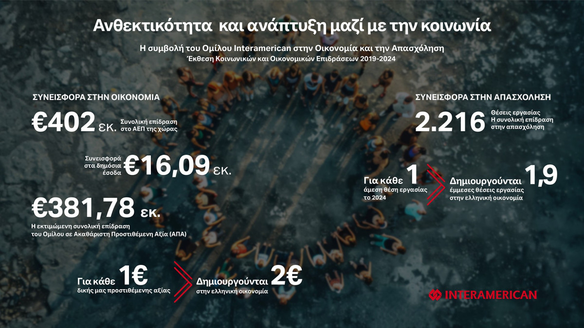 Interamerican: Συνολική επίδραση €402 εκατ. στο εθνικό ΑΕΠ την περίοδο 2019-2024