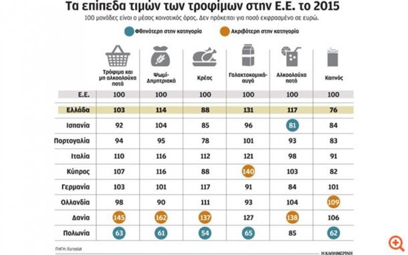 Παραμένουν ακριβά τα τρόφιμα στην Ελλάδα