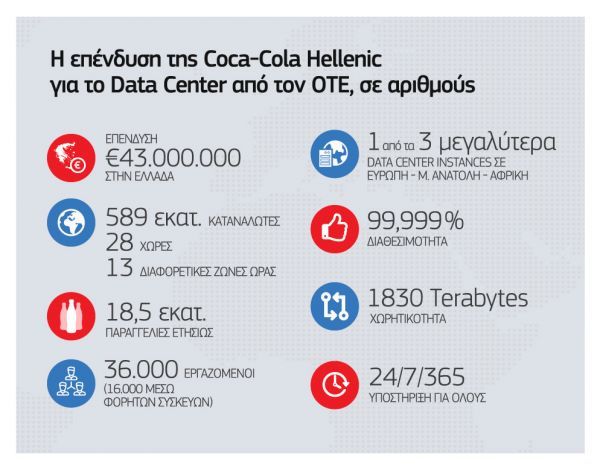 Coca Cola Hellenic: Επένδυση 43 εκατ. στην Ελλάδα