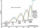 Τα διαχρονικά κύματα της καινοτομίας σε γράφημα του University of Florida 