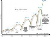 Τα διαχρονικά κύματα της καινοτομίας σε γράφημα του University of Florida 
