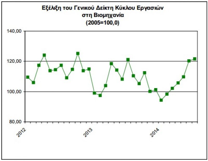 Αύξηση 0,4% του Δείκτη Κύκλου Εργασιών στη βιομηχανία