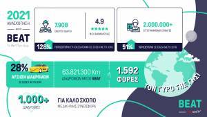 ΒΕΑΤ: Αύξηση 28% στις διαδρομές σε Αθήνα- Θεσσαλονίκη το 2021