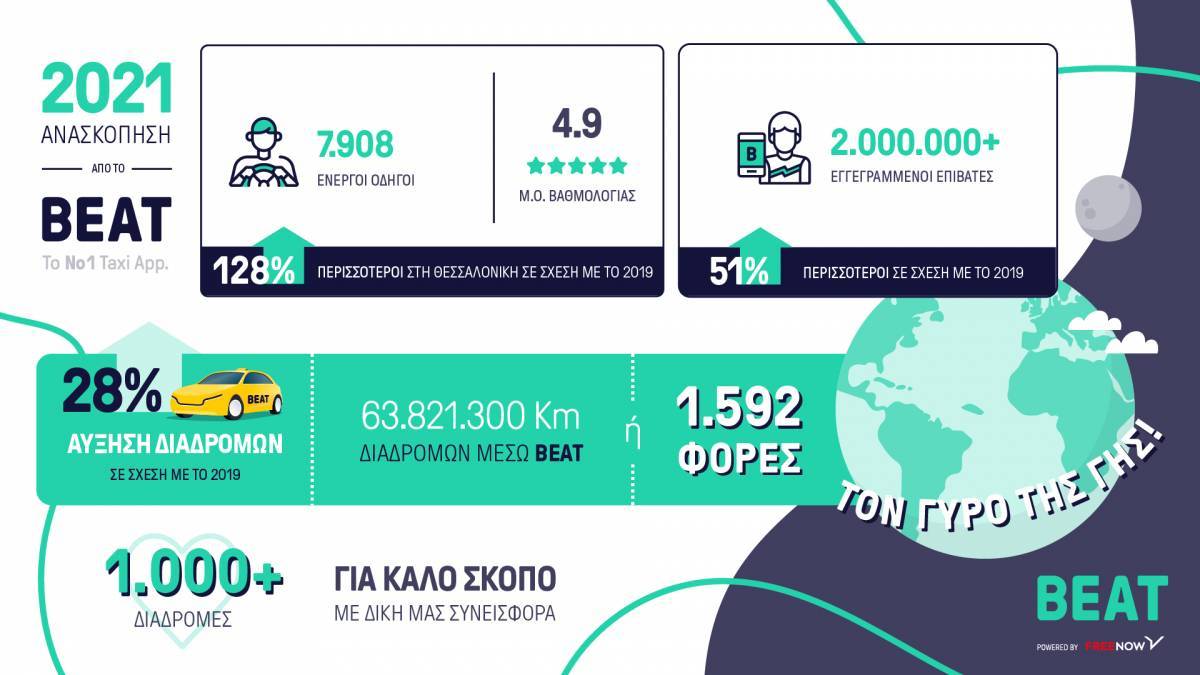 ΒΕΑΤ: Αύξηση 28% στις διαδρομές σε Αθήνα- Θεσσαλονίκη το 2021