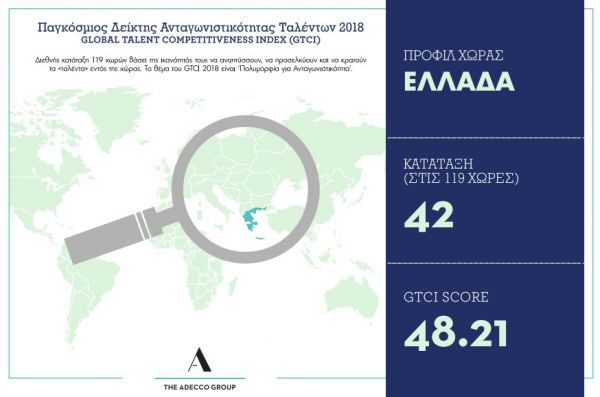 Δείκτης ανταγωνιστικότητας ταλέντου 2018: Κάτω του μέσου όρου η Ελλάδα