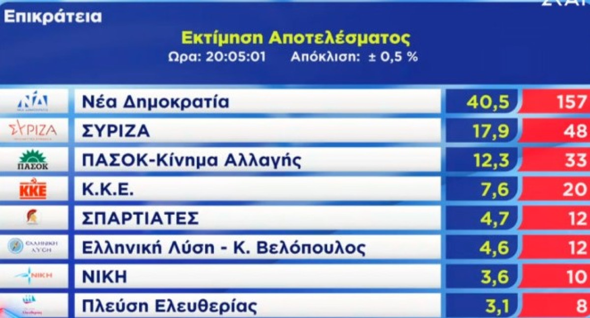 Εκλογές: Η κατανομή των εδρών με 8 κόμματα στη Βουλή