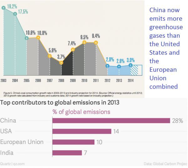 Η Κίνα είναι και θα παραμείνει πρωταθλήτρια ρύπων