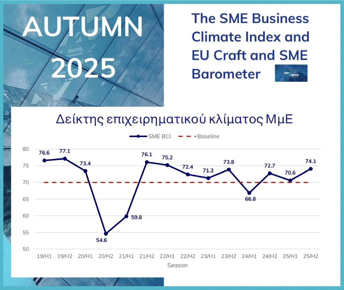 Ευάλωτοι οι δείκτες στο φθινοπωρινό «Ευρωβαρόμετρο» για τις μικρομεσαίες επιχειρήσεις