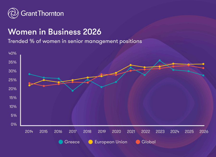 Έρευνα της Grant Thornton: Υποχώρηση της γυναικείας εκπροσώπησης σε ανώτερες διοικητικές θέσεις στην Ελλάδα