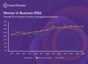 Έρευνα της Grant Thornton: Υποχώρηση της γυναικείας εκπροσώπησης σε ανώτερες διοικητικές θέσεις στην Ελλάδα