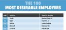 Αυτοί είναι οι 100 πιο περιζήτητοι εργοδότες παγκοσμίως!