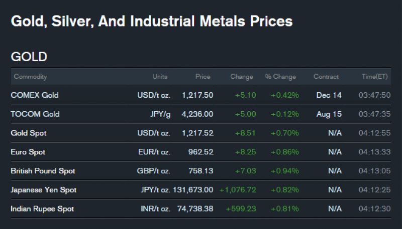 Η κερδοσκοπία με το χρυσό και ο ρόλος της Goldman Sachs