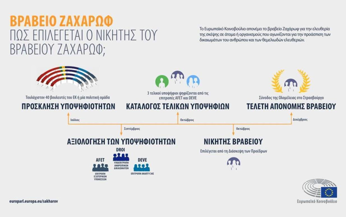 Βραβείο Ζαχάρωφ 2023: Ανακοινώθηκαν οι εννέα υποψηφιότητες
