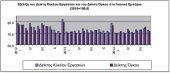 Μειωμένος κατά 0,9% ο τζίρος του λιανικού εμπορίου το Σεπτέμβριο