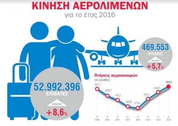 ΕΛΣΤΑΤ: Αυξήθηκαν 5,7% οι πτήσεις εσωτερικού και εξωτερικού το 2016