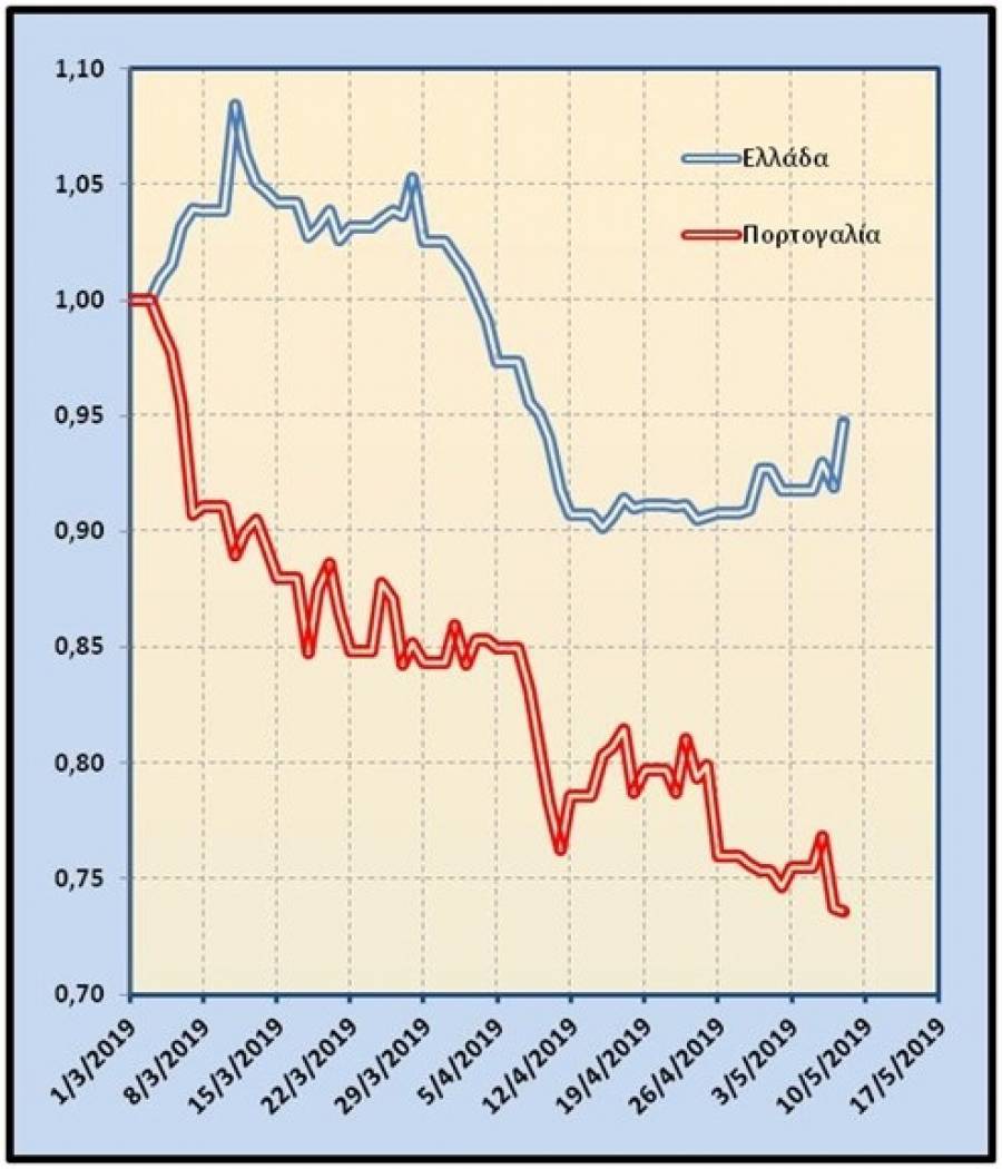 Αλέξη, ξέχασες να βαρέσεις τα νταούλια – τα βαράνε οι αγορές!